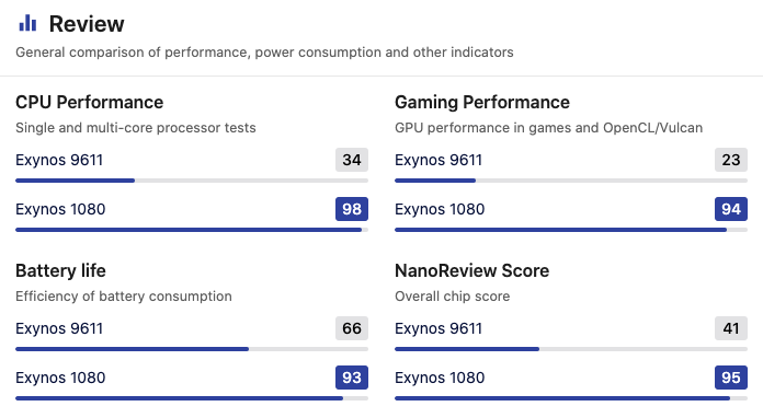Exynos 9611 vs Exynos 1080 